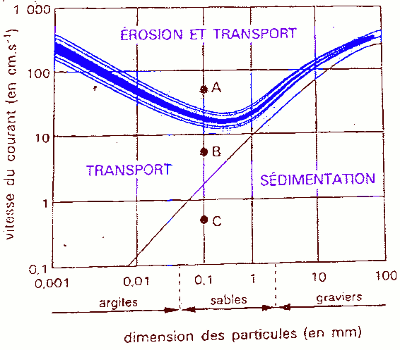 diagramme de Hjulstrom