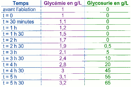 tableau variation glycemie