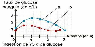 variation taux de glycose sanguin