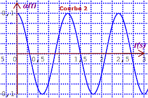  pendule et oscillateur