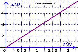 courbe variation de l'abscisse en fonction du temps