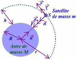 rotation d un satellite