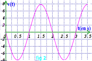  courbe vitesse d’un oscillateur 