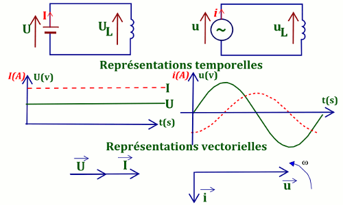 representation temporelle bobine