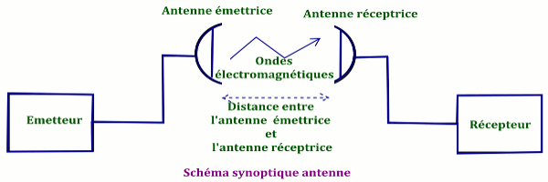 schema antenne