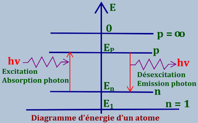diagramme energie atome