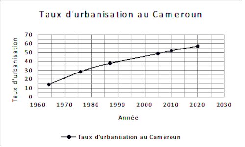 taux urbanisation cameroun