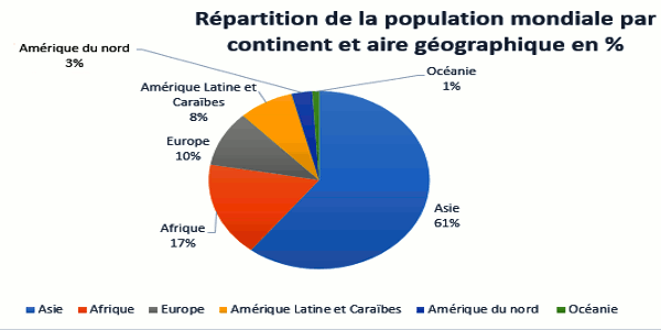 population mondiale par air geographique