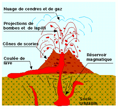 schema annote d'un volcan