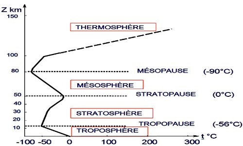 structure de l'atmosphere