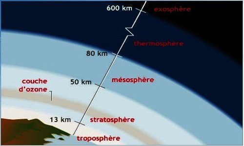 structure atmospherique