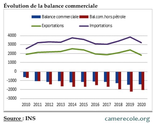 balance commerciale cameroun