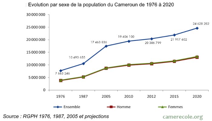 evolution populations cameroun