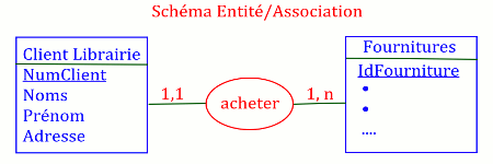 schema entite association 2