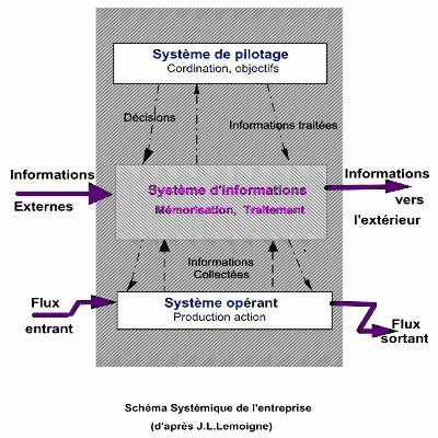 systeme information
