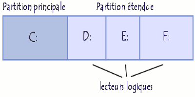 partition c