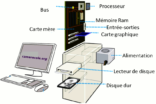 L'intérieur d'une unité centrale  Carte graphique, Informatique, Unité  centrale