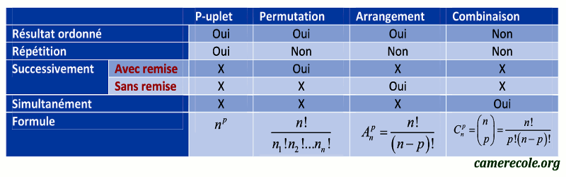 tableau de comparaison entre p-uplet, permutation, arrangement et combinaison