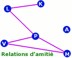 graphe relation amitie