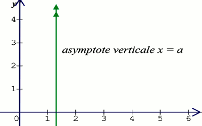 asymptote verticale