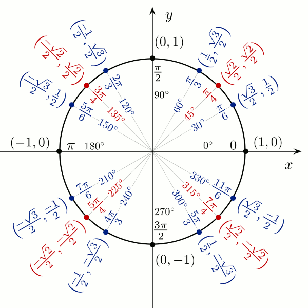 cercle trigo