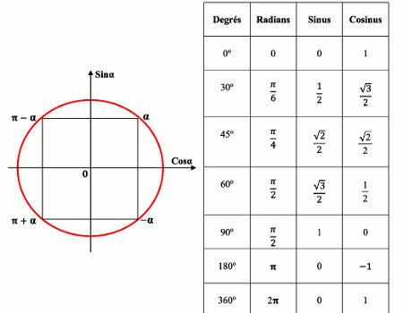 cercle trigonometrique