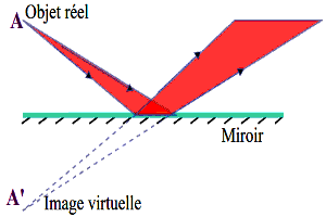 objet réel