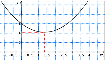 courbes refraction et pincipe de fermat