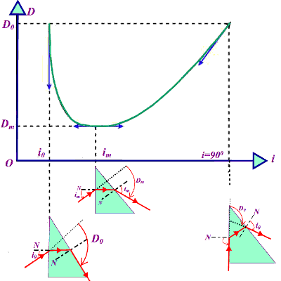 courbe de deviation