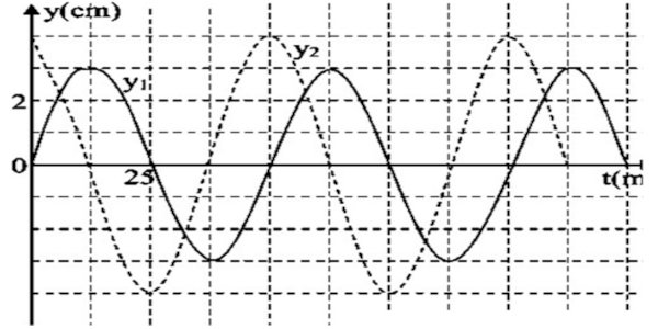 oscillogrammes oscillateurs