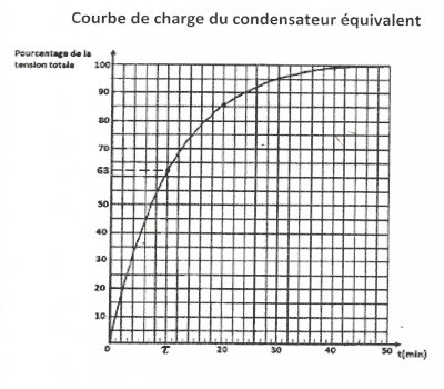 charge condensateur