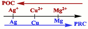 classification element