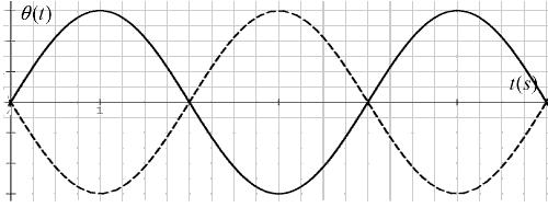 courbe variation de l angle en fonction du temps