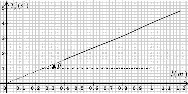courbe influence longueur pendule