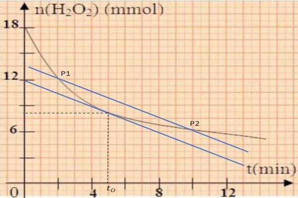 courbe de variation h2o2