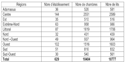 nombre etablissements hoteliere cameroun