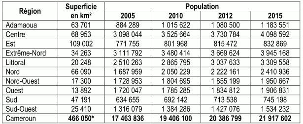 population et superficie cameroun