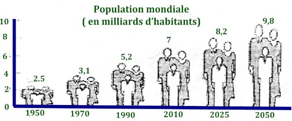 population mondiale