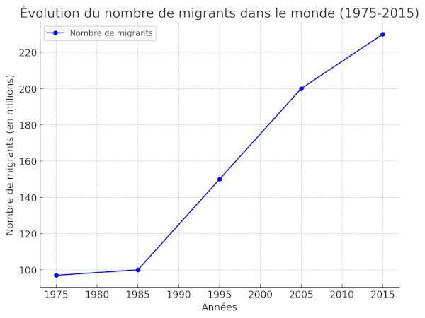 evolution nombre de migrants dans le monde