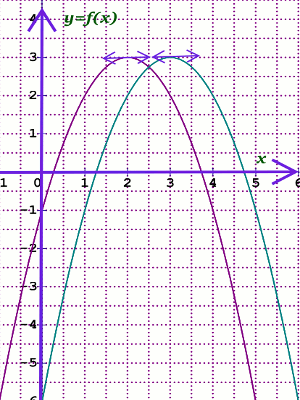 fonction parabolique