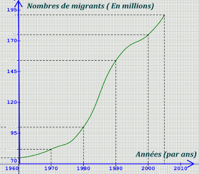 nombres de migrants par ans
