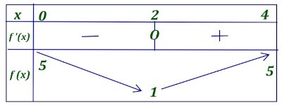 tableau variation f x