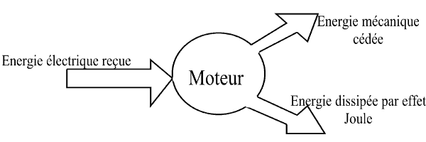 diagrammes des energies moteurs