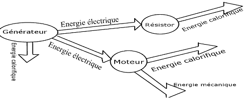 diagramme des energies moteur resistor