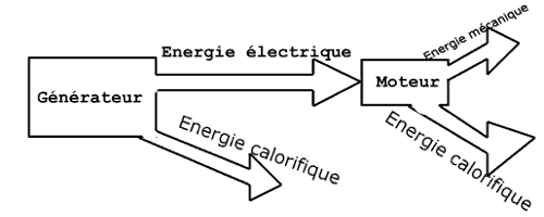 diagrammes des energies moteur generateur