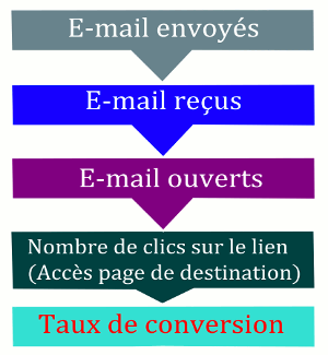 procedure email marketing